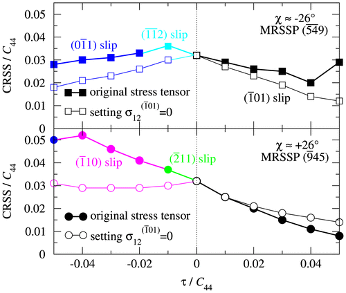 Figure 4. (colour online) The CRSS vs. τ dependencies calculated for the MRSSPs with angles χ ≈ −26° (upper panel) and χ ≈ +26° (lower panel). The filled symbols (thick lines) correspond to the data obtained using the full stress tensor (3), while the empty symbols (thin lines) are obtained using (3) in which is artificially set to zero. The colors distinguish different slip planes in the [1 1 1] zone; the two {1 1 2} slips are composed of alternating steps of the dislocation on two adjacent {1 1 0} planes.