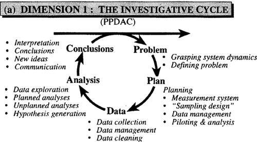 Figure 1. Wild and Pfannkuch's Investigative Cycle (Citation1999, page 226)