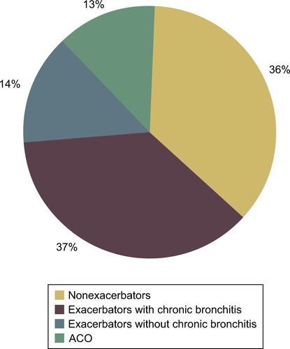 Figure 3 Distribution of patients by clinical phenotype.
