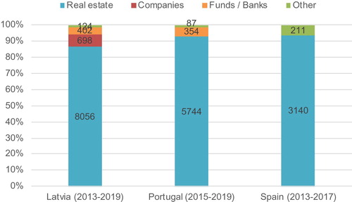 Figure 5. Number of investors by investment type.Sources: Latvia: Office of Citizenship and Migration Affairs, Portugal: Immigration and Borders Service, Spain: Ministry of Labor and Migration.