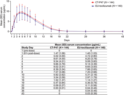 Figure 2. Mean (SD) serum concentrations of CT-P47 and EU-tocilizumab (PK set; Part 2).