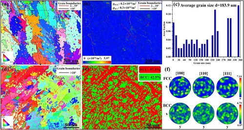 Figure 5. (a) The IPF map, (b) GND density map and (c) average grain size of the as-deposited AlMo0.25FeCoCrNi2.1 microstructure. (d) The high-magnification IPF map, (e) phase map and (f) IPFs of amplified region from (a).