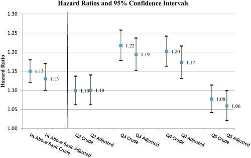 Figure 3 Associations between community health literacy levels and initiation of oral antihyperglycemic agents after new type 2 diabetes diagnosis.Notes: Reference groups: Community health literacy at basic/below level; Q1 (lowest) level of community health literacy in quintiles. Based on the 2003 National Assessment of Adult Literacy (NAAL) categorization of health literacy proficiencies (8) into two categories: “above basic” (score >225) vs. “basic/below basic” (score ≤225). Abbreviations: HL, health literacy; Q, quintile.