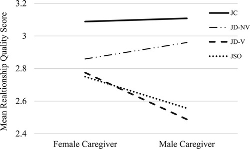 Figure 2. Moderating effect of gender of caregiver between offense status and relationship quality.