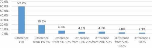 Figure 1. Summary of the difference in profit after tax pre—and post-audit.