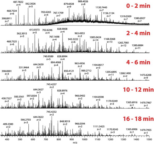 Figure 1. Sequencing of BSA by FPS.Full MS spectra of protease XIII digestion of BSA at various time points (E/S ratio 1:5). Each panel shows the spectrum averaged over 2 min.