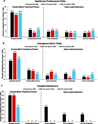 Figure 3. Migraine-specific healthcare resource utilization as count of patients with at least 1 visit (%) during treatment period. (a) Healthcare Professional Visits; (b) Emergency Room Visits; (c) Hospital Admissions. Abbreviations: GMB, galcanezumab; OLE, open-label extension period. aThe reported baseline value is the collected baseline value (previous 6 months) divided by 2.