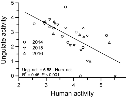 Figure 3. Ungulate and human activity (ln + 1 transformed photographic images/100 trap days) at cameras along trails at TBS, Ecuador. Years are indicated separately but the regression equation is based on all years combined (n = 30).