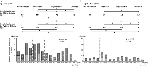 Figure 3. Hospitalization rates and annual number of hospitalizations for RVGE and AGE in Shibata City (/1,000 person-years) among children younger than 3 years of age (a) and those aged 3 to 4 years (b).