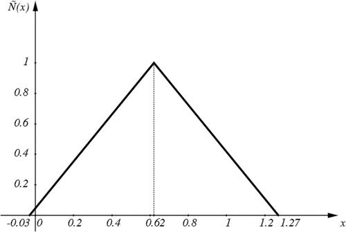 Figure 1. The membership function of the fuzzy number (0.62,0.65) representing the concept of math achievement ‘about 0.62’.