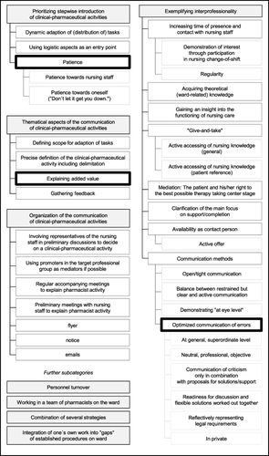 Figure 2 Solution strategies to barriers. The hierarchical subcategory system is presented as a concept map for the main category “tested solutions in dealing with barriers”; decreasing intensity of grey levels = decreasing hierarchy levels. Thematic subcategories with conspicuous professional group-specific differences in the frequency of interviewees with mentions are presented in bold bordered. (“Patience” was mentioned by 2 nurses and 8 pharmacists; “Explaining added value” was mentioned by 2 nurses and 6 pharmacists; and “Optimized communication of errors” was mentioned by 3 nurses and 8 pharmacists).