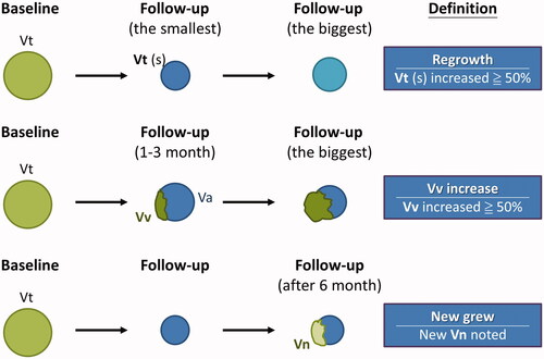Figure 2. The definitions of parameters for volume assessment after RFA.(1) Regrowth was defined as a more than 50% increase in total volume (Vt) compared to the previously reported smallest volume on ultrasonography.(2) Residual vital volume (Vv) increase was defined as a more than 50% Vv increase compared to the previously reported smallest volume. The Vv was the incompletely treated vital nodule volume, noted on the 1- and 3-month follow-up ultrasounds.(3) New growth was defined as new growth volume (Vn) not found in the early follow-up on ultrasonography. The size of the Vn was not the major consideration.