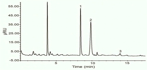 Figure 3. Chromatogram of sugar found in orange honey. Peak numbers: fructose (1); glucose (2); sucrose (3).