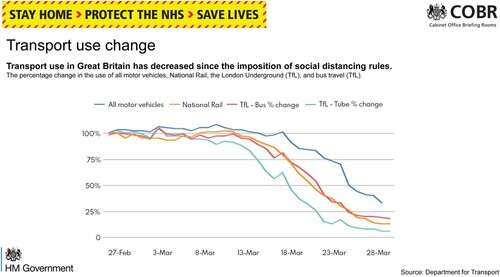 Figure 3. Chart displaying transport use changes over time, 30 March.