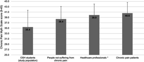 Figure 2 Knowledge and attitudes of various groups in the Province of Quebec using the Chronic Pain Myth Scale (CPMS). *Physician, nurse, physiotherapist, psychologist or pharmacist. One sample t-tests comparing scores among OSH students vs other groups: All p≤0.0002.