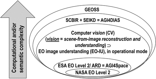 Figure 41. In agreement with symbols adopted by the standard Unified Modeling Language (UML) for graphical modeling of object-oriented software (Fowler, Citation2003), relationship part-of, denoted with symbol ‘→’ pointing from the supplier to the client, should not to be confused with relationship subset-of, ‘⊃’, meaning specialization with inheritance from the superset (at left) to the subset. A National Aeronautics and Space Administration (NASA) EO (e.g. Landsat-8) Level 2 product is defined as “a data-derived geophysical variable at the same resolution and location as Level 1 source data” (NASA, Citation2018). Herein, subsymbolic NASA EO Level 2 is considered part-of a semantics-enriched ESA EO (e.g. Sentinel-2) sensory image-derived Level 2/Analysis Ready Data (ARD) co-product pair, defined as (DLR – Deutsches Zentrum für Luft-und Raumfahrt e.V. and VEGA Technologies, Citation2011; ESA – European Space Agency, Citation2015): (a) a single-date multi-spectral (MS) image whose digital numbers (DNs) are radiometrically calibrated into surface reflectance (SURF) 3-of-3 values (refer to Subsection 3.3.2), corrected in sequence for atmospheric effects (into SURF 1-of-3 values), topographic effects (into SURF 2-of-3 values) and adjacency effects (into SURF 3-of-3 values) (Egorov, Roy, Zhang, Hansen, and Kommareddy, Citation2018), stacked with (b) its data-derived general-purpose, user- and application-independent Scene Classification Map (SCM), whose thematic map legend includes quality layers Cloud and Cloud–shadow. A semantics-enriched ESA EO Level 2 co-product pair is regarded as an information primitive (unit of information) to be accomplished by Artificial General Intelligence for the Space segment (AGI4Space), such as in future intelligent small satellite constellations (EOportal, Citation2020; ESA – European Space Agency, Citation2019; Esposito et al., Citation2019a, Citation2019b; GISCafe News, Citation2018; Zhou, Citation2001), and/or at the midstream segment in an AGI for Data and Information Access Services (AGI4DIAS) framework, see Figure 10. In the graphical representation shown above, additional acronyms of interest are computer vision (CV), whose special case is EO image understanding (EO-IU) in operational mode, semantic content-based image retrieval (SCBIR), semantics-enabled information/knowledge discovery (SEIKD), where SCBIR + SEIKD is considered synonym for AGI4DIAS (see Figure 10), and Global Earth Observation System of (component) Systems (GEOSS), defined by the Group on Earth Observations (GEO) (EC – European Commission and GEO – Group on Earth Observations, Citation2014; GEO – Group on Earth Observations, Citation2005, Citation2019; Mavridis, Citation2011) and revised by GEO for years 2016–2025 as a new expert EO data-derived information and knowledge system (GEO – Group on Earth Observations, Citation2015; Nativi et al., Citation2015, Citation2020; Santoro et al., Citation2017), see Figure 1. Proposed in (Baraldi, Citation2017; Baraldi & Tiede, Citation2018a, Citation2018b), this working hypothesis postulates that GEOSS, whose parts-of are the still-unsolved (open) problems of SCBIR and SEIKD, cannot be achieved until the necessary-but-not-sufficient precondition of CV in operational mode, specifically, systematic semantics-enriched ESA-like EO image-derived Level 2 co-product pair generation, is accomplished in advance. If the aforementioned working hypothesis holds true, then the complexity of SCBIR and SEIKD is not inferior to the complexity of vision, acknowledged to be inherently ill-posed in the Hadamard sense (Hadamard, Citation1902) and non-deterministic polynomial (NP)-hard in computational complexity (Baraldi, Citation2017; Baraldi et al., Citation2018a, Citation2018b; Baraldi & Tiede, Citation2018a, Citation2018b; Frintrop, Citation2011; Matsuyama & Hwang, Citation1990; Tsotsos, Citation1990), see Figure 20. In other words, SCBIR, SEIKD and CV are all AGI-complete problems (Saba, Citation2020c; Wikipedia, Citation2021a) (refer to Section2). To make the inherently-ill-posed CV problem better conditioned for numerical solution (Baraldi, Citation2017; Bishop, Citation1995; Cherkassky & Mulier, Citation1998; Dubey et al., Citation2018), a CV system is constrained to include (as part-of) a computational model of human vision (Baraldi, Citation2017; Baraldi et al., Citation2018a, Citation2018b; Baraldi & Tiede, Citation2018a, Citation2018b; Iqbal & Aggarwal, Citation2001), i.e. EquationEquation (4)(4) \lsquo(Inductive/ bottom-up/ statistical model-based) DL-from-data⊂(Inductive/ bottom-up / statistical model-based) ML-from-data→AGI⊃CV←Human vision\rsquo(4) = ‘Human vision → CV’ holds (see Figure 11), in agreement with a reverse engineering approach to CV (Bharath & Petrou, Citation2008; DiCarlo, Citation2017), see Figure 26.