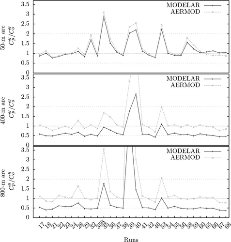 Figure 4. Residual plots of against run number for a stable atmosphere, for the 50-, 400-, and 800-m arcs.