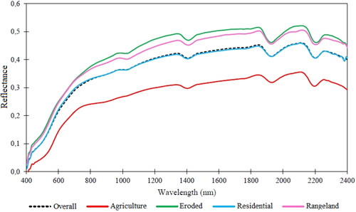 Figure 4. The average spectral reflectance curves of soil samples obtained within each of the major land uses of the study area and the overall average spectral reflectance.