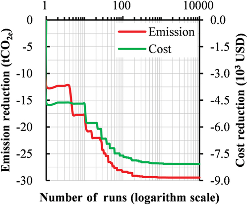 Figure 5. Trend of the maximum emission and cost reduction of the optimization results when the number of improvisations increases.