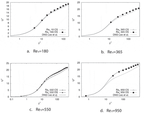 Figure 6. Mean velocity profiles for each Reynolds number. Mean velocity values are normalised with uτ. y+ coordinate is shown in log scale. DNS data were obtained from Lee & Moser (Citation2015) and Kim et al. (Citation1987)