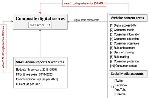 Figure 3. Two data collection waves: data metrics and sources.