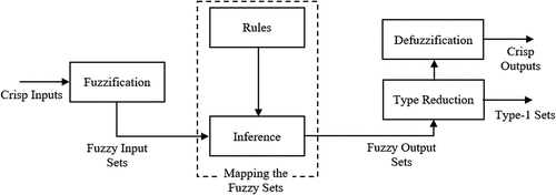 Figure 2. The framework of IT2FLS.