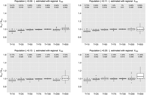 Figure 7. Box plots of the Monte Carlo simulation calibrated with the regional  X100  for populations with different extremality (i.e. ξ values of 0.09, 0.11, 0.13 and 0.25).