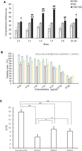 Figure 1 Antitumor efficacy study in vitro.