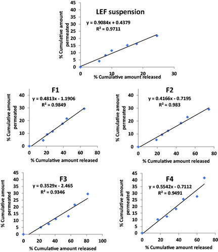 Figure 5. Correlation between percentage released and percentage permeated in different cubosomal formulations and LEF suspension.