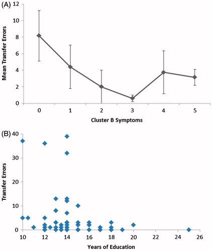Figure 3. Transfer phase performance. (A) Mean errors on the transfer phase decreased with increasing number of PTSD Cluster B symptoms endorsed. (B) There was also a negative correlation between transfer errors and educational attainment.