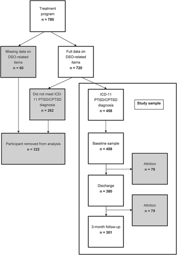 Figure 1. Flow chart depicting inclusion and exclusion of participants for analyses