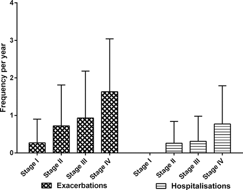 Figure 4. Frequency of exacerbations (Exac.) and hospitalisations (hosp.) across the old GOLD stages (ANOVA: F 9.718, p < 0.0001 and F 9.017, p < 0.0001, respectively). For post-hoc paired comparisons, see text.