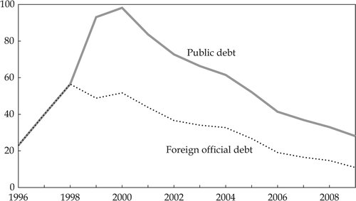 FIGURE 4b  Public Debt a (% of GDP) Source: Ministry of Finance (foreign currency denominated debt converted to rupiah using International Monetary Fund International Financial Statistics end-of-year exchange rates). The figure for 1996 is a World Bank estimate.