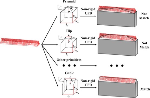 Figure 6. Procedure of the suitable primitive model selection algorithm.