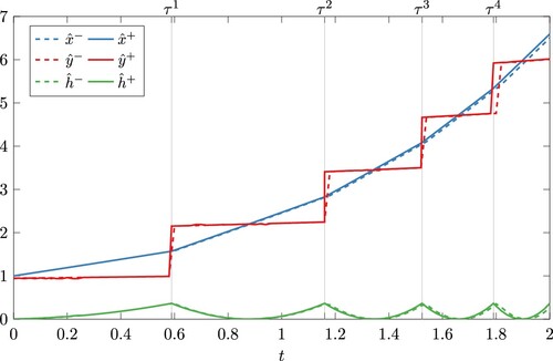 Figure 6. Differential variable x (blue), global optimizer y (red) and value of the global optimum (green) of Example 5.2 for the version with (solid) and without (dashed) explicit treatment of events.