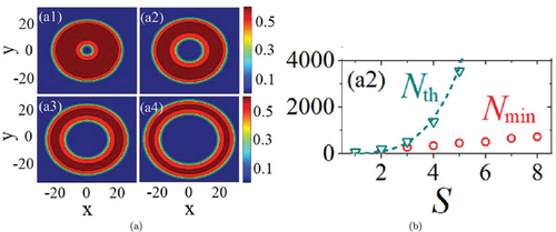 Figure 11. (a) Panels (a1)-(a4) display density patterns of 2D vortex QDs with S=1,2,3,4 and norm N = 1000, produced by the numerical solution of EquationEquation (64)(64) μu+12(d2dr2+1rddr−S2r2)u+ln⁡(u2)⋅u3=0,(64) . The states with S=1,2,3 are stable, while the one with S = 4 is unstable. (b) The minimum norm, Nmin, necessary for the existence of the 2D vortex QDs (circles), and the threshold (critical) value of the norm, Nth, above which they are stable (triangles), vs. vorticity S. The results are produced by the numerical solution of EquationEquation (56)(56) i∂ϕ∂t=−12∇2ψ+ln⁡(|ϕ|2)|ϕ|2ϕ.(56) . The dashed curve shows the fit to the analytically predicted scaling (Equation67(67) Nth(2D)∼S4(67) ), Nth=6S4. The figure is borrowed from ref [Citation89].