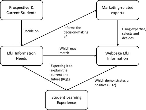 Figure 1. The influence of students and marketing-related experts in determining L&T website information (based on Hosein & Rao, Citation2015; NUS, Citation2012; QAA, Citation2013a; QAA, Citation2013b; QAA, Citation2013c; Rao & Hosein, Citation2017).