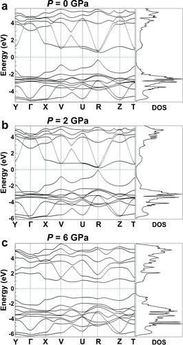 Figure 5. Calculated HSE band structures and DOS of a pseudo-cubic MASnI3 model at (a) 0 GPa, (b) 2 GPa and (c) 6 GPa. The dashed lines indicate the Femi level.
