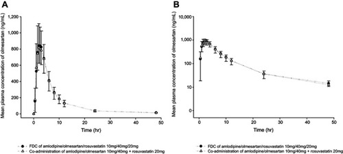 Figure 2 Mean (SD) plasma concentration profiles of olmesartan following a single oral administration of a fixed-dose combination (FDC) tablet formulation or co-administration of amlodipine/olmesartan 10/40 mg FDC tablet and rosuvastatin 20 mg tablet in healthy male subjects. Linear scale (A), log scale (B).