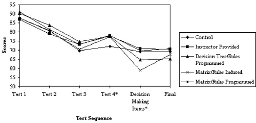 Figure 3. Exam Scores by Treatment by Test Sequence