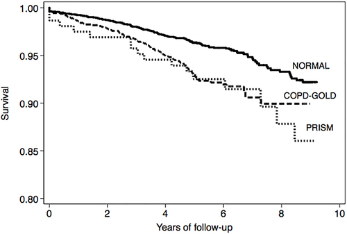Figure 1 Survival curves of subjects with normal spirometry, COPD GOLD 1–4, and PRIMs are defined as FEV1<80% (adjusted by age, gender, years of education, pack-years of smoking, and the number of comorbidities). HR for COPD (GOLD stages 1–4) was 1.79 (95% CI 1.3–2.4, long-dashed line) and for PRISm was 1.97 (95% CI 1.2–3.3, short-dashed line) with no statistical difference between the two, compared with participants with normal spirometry (continuous line).
