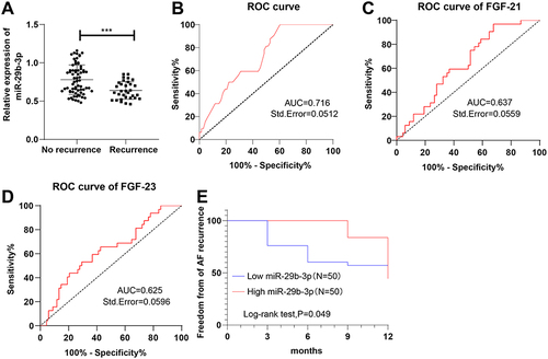 Figure 4 Low expression of serum miR-29b-3p predicted a high risk of recurrence of AF after RFCA. (A) RT-qPCR was used to determine the differential expression of serum miR-29b-3p between the AF non-recurrent and recurrent groups; (B–E) The ROC curves of serum miR-29b-3p, FGF-21, and FGF-23 levels for the identification of AF recurrence after RFCA; (E) Kaplan-Meier curve analysis. (A) was analyzed using the t-test. ***P < 0.001.