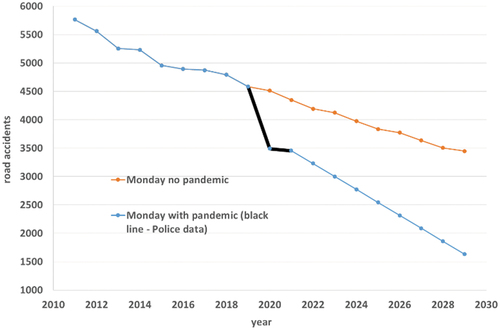 Figure 17. Comparison of number of road accidents in Monday with and without pandemic (presence of pandemic—M7, absence of pandemic—M12).