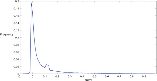 Figure 4. Frequency distribution of the cloud covered NDVI value.