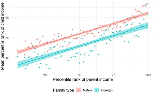 Figure 1. Mean child income rank versus parent income rank by family type. Note: The figure displays mean percentile income rank of the children versus the percentile income rank of their parents for different family types. As 9% of the parents in the sample have a summed income of zero, the percentiles 0–9 are gathered and displayed as one point per group, set at the 5th percentile. The results are robust to alternatives of setting the attributed value to 1st and 9th percentile.