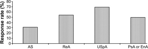 Figure 2 Response rate (%) to sulfasalazine with respect to underlying diseases in low back pain patients.