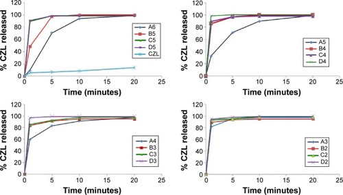 Figure 6 In vitro dissolution of CZL from investigated PCs and pure CZL in phosphate buffer pH 6.8 at 37°C.Abbreviations: CZL, cilostazol; PCs, preconcentrates.