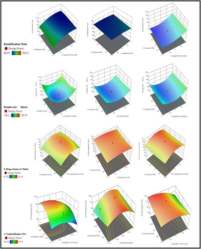Figure 4. Response surface plots generated from the DoE program exhibiting the impacts of chosen in dependent variables on the dependent responses during construction of self-emulsifying drug delivery systems.