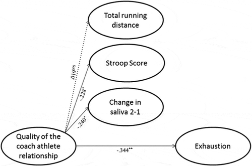 Figure 3. Structural equation modelling of the relationships between the quality of the coach-athlete relationship and exhaustion (5 items of the ABQ), and various psycho-physiology outcomes relating to sports performance. Dotted lines represent non-significant paths; ***P significant at 0.001; **P significant at 0.01; *P significant at 0.05.