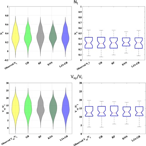 Figure 7. Violin and box plot for Nt and Vxy/Vi